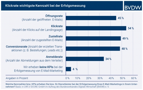 KPIs im E-Mail-Marketing: Klickrate löst Öffnungsrate als wichtigste Kennzahl ab -